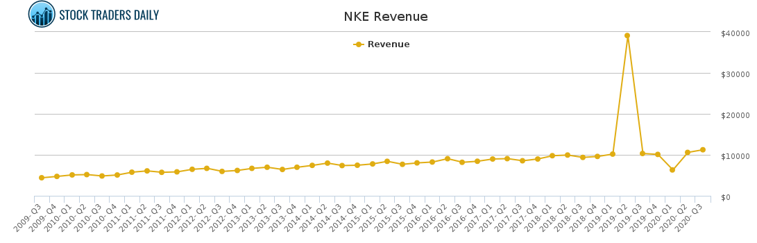 NKE Revenue chart for January 26 2021
