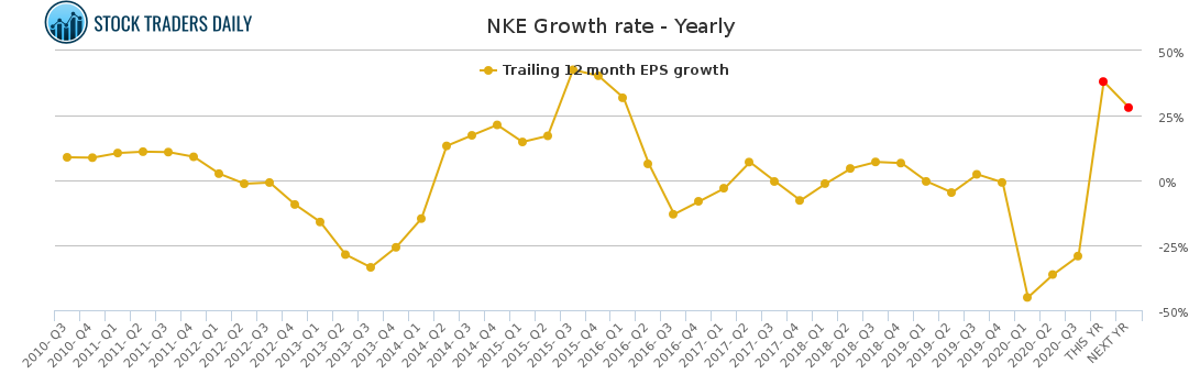 NKE Growth rate - Yearly for January 26 2021