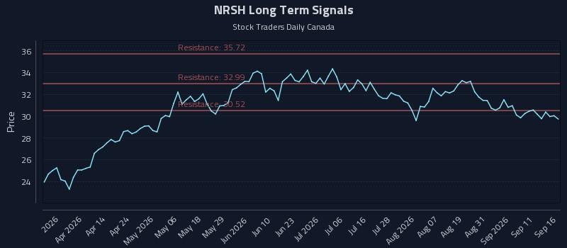NRSH Long Term Analysis for September 16 2026 NRSH Long Term Analysis for September 16 2026