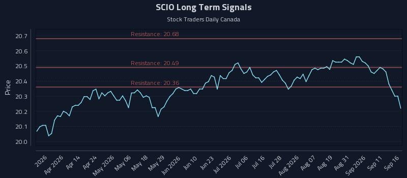 SCIO Long Term Analysis for September 16 2026 SCIO Long Term Analysis for September 16 2026