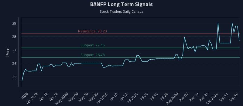 BANFP Long Term Analysis for September 16 2026 BANFP Long Term Analysis for September 16 2026