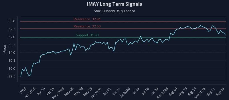 IMAY Long Term Analysis for September 16 2026