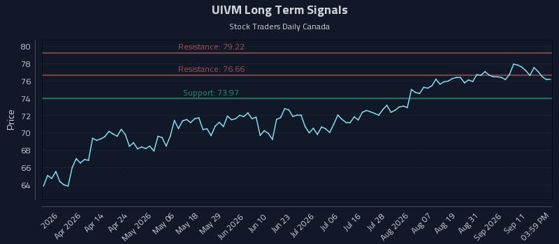 UIVM Long Term Analysis for September 16 2026 UIVM Long Term Analysis for September 16 2026