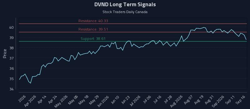 DVND Long Term Analysis for September 16 2026 DVND Long Term Analysis for September 16 2026