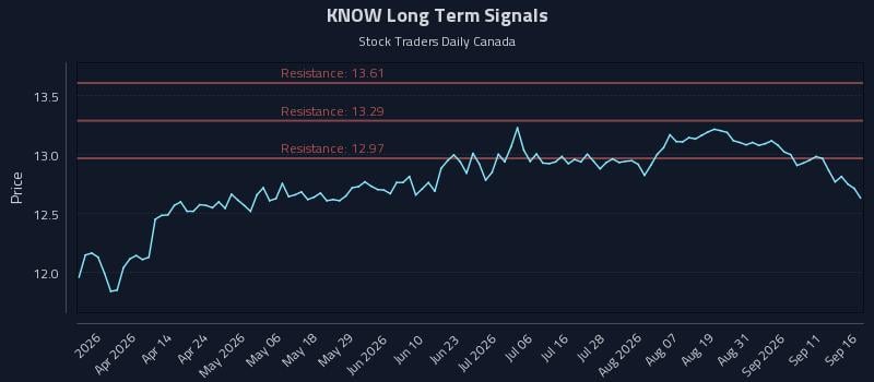 KNOW Long Term Analysis for September 16 2026 KNOW Long Term Analysis for September 16 2026
