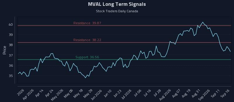 MVAL Long Term Analysis for September 16 2026 MVAL Long Term Analysis for September 16 2026
