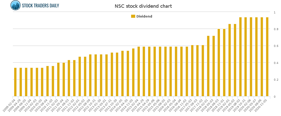 NSC Dividend Chart for January 26 2021