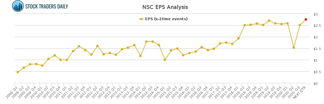 NSC EPS Analysis for January 26 2021