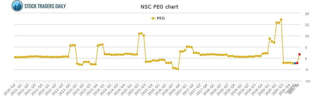 NSC PEG chart for January 26 2021