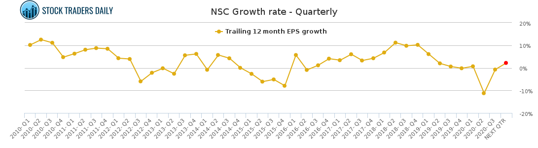 NSC Growth rate - Quarterly for January 26 2021