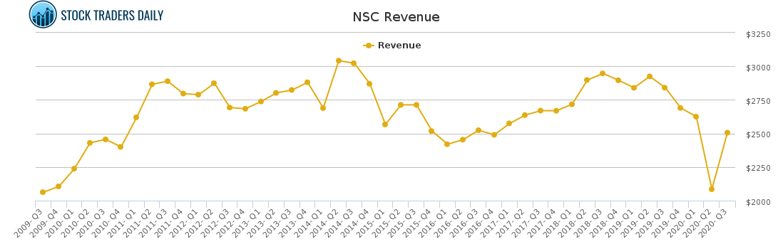 NSC Revenue chart for January 26 2021
