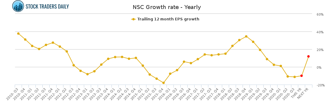 NSC Growth rate - Yearly for January 26 2021