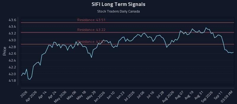 SIFI Long Term Analysis for September 16 2026 SIFI Long Term Analysis for September 16 2026