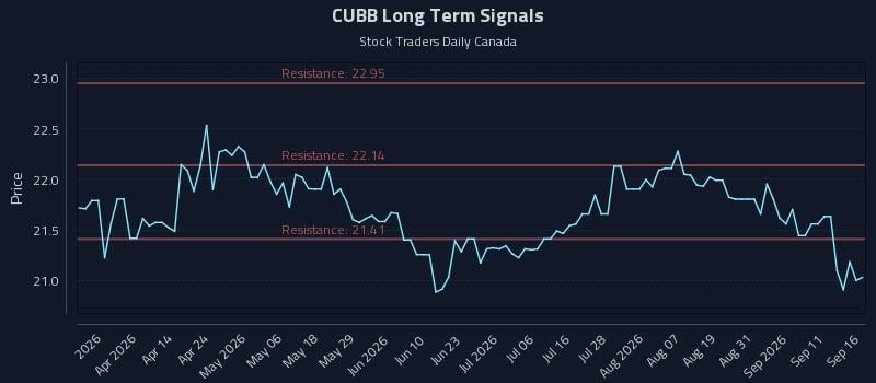 CUBB Long Term Analysis for September 16 2026 CUBB Long Term Analysis for September 16 2026
