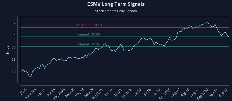 ESMV Long Term Analysis for September 16 2026 ESMV Long Term Analysis for September 16 2026