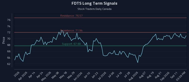 FDTS Long Term Analysis for September 16 2026 FDTS Long Term Analysis for September 16 2026