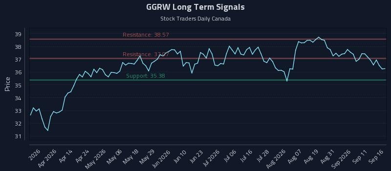 GGRW Long Term Analysis for September 16 2026 GGRW Long Term Analysis for September 16 2026