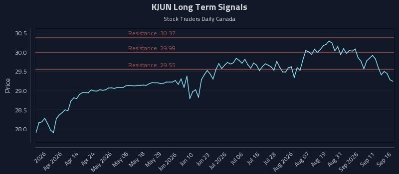 KJUN Long Term Analysis for September 16 2026 KJUN Long Term Analysis for September 16 2026
