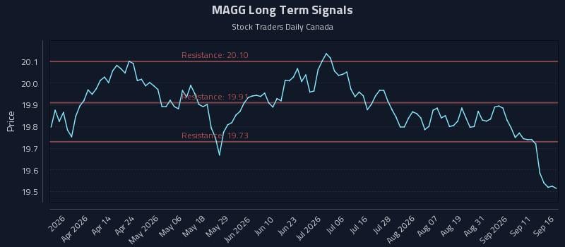 MAGG Long Term Analysis for September 16 2026 MAGG Long Term Analysis for September 16 2026