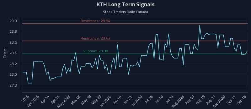 KTH Long Term Analysis for September 16 2026 KTH Long Term Analysis for September 16 2026