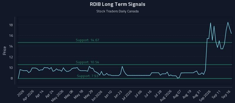 RDIB Long Term Analysis for September 16 2026 RDIB Long Term Analysis for September 16 2026