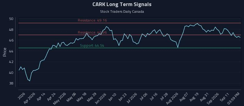 CARK Long Term Analysis for September 16 2026 CARK Long Term Analysis for September 16 2026