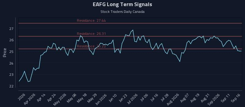 EAFG Long Term Analysis for September 16 2026 EAFG Long Term Analysis for September 16 2026