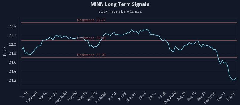 MINN Long Term Analysis for September 16 2026 MINN Long Term Analysis for September 16 2026