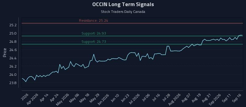 OCCIN Long Term Analysis for September 16 2026 OCCIN Long Term Analysis for September 16 2026