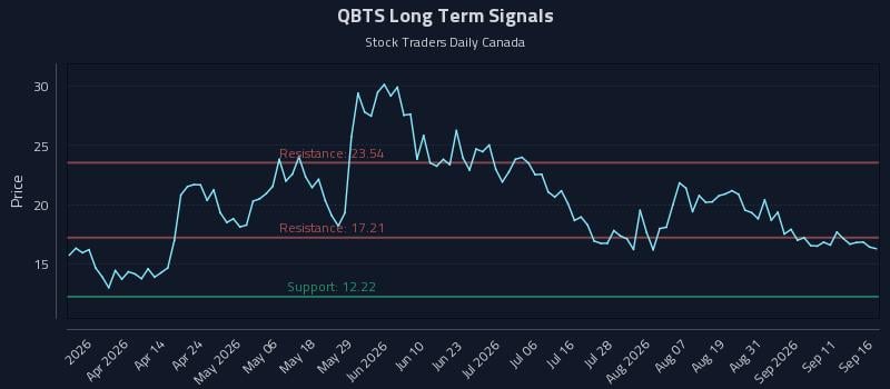 QBTS Long Term Analysis for September 16 2026 QBTS Long Term Analysis for September 16 2026