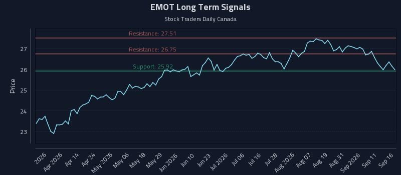 EMOT Long Term Analysis for September 16 2026 EMOT Long Term Analysis for September 16 2026