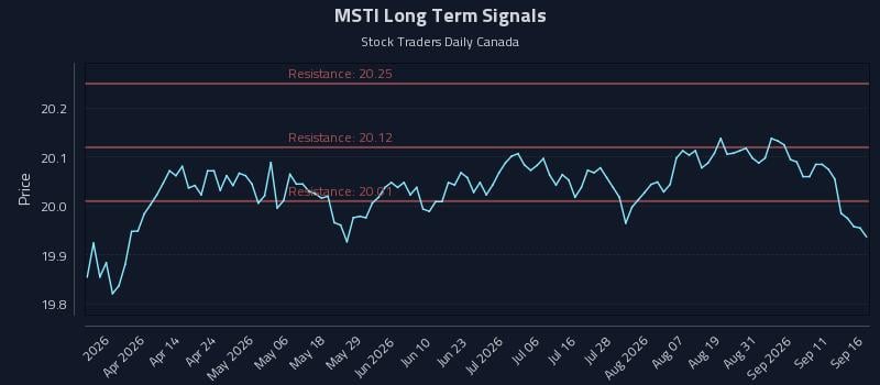 MSTI Long Term Analysis for September 16 2026 MSTI Long Term Analysis for September 16 2026