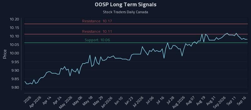 OOSP Long Term Analysis for September 16 2026 OOSP Long Term Analysis for September 16 2026