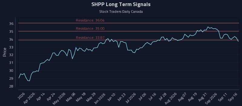 SHPP Long Term Analysis for September 16 2026 SHPP Long Term Analysis for September 16 2026
