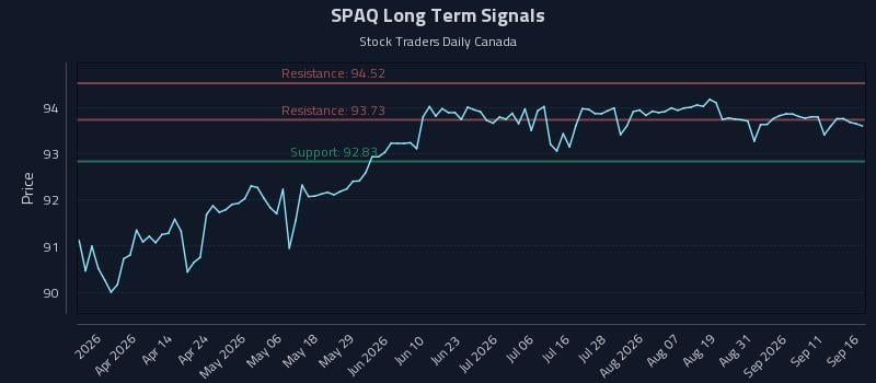 SPAQ Long Term Analysis for September 16 2026 SPAQ Long Term Analysis for September 16 2026