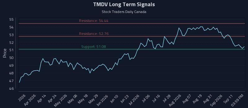 TMDV Long Term Analysis for September 16 2026 TMDV Long Term Analysis for September 16 2026