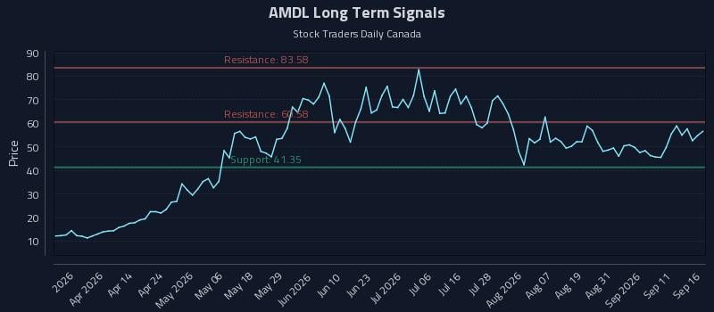 AMDL Long Term Analysis for September 16 2026 AMDL Long Term Analysis for September 16 2026
