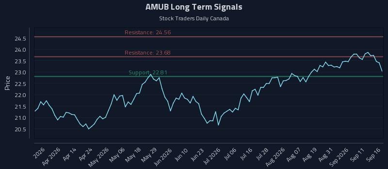 AMUB Long Term Analysis for September 16 2026 AMUB Long Term Analysis for September 16 2026