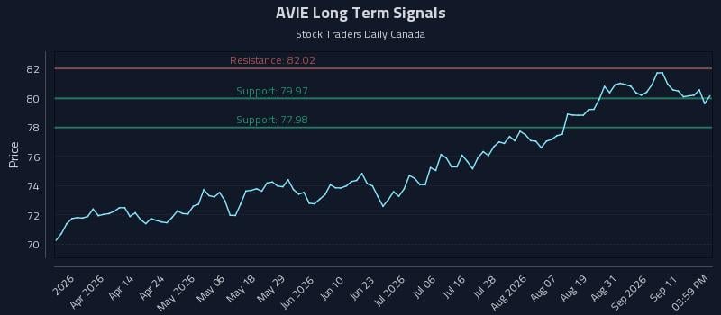AVIE Long Term Analysis for September 16 2026 AVIE Long Term Analysis for September 16 2026