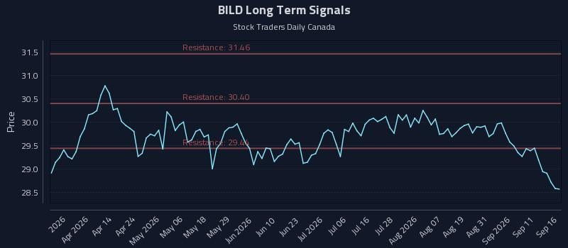 BILD Long Term Analysis for September 16 2026 BILD Long Term Analysis for September 16 2026
