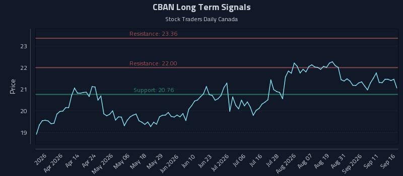 CBAN Long Term Analysis for September 16 2026 CBAN Long Term Analysis for September 16 2026