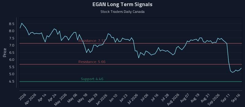 EGAN Long Term Analysis for September 16 2026 EGAN Long Term Analysis for September 16 2026