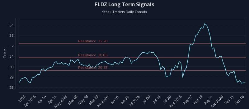 FLDZ Long Term Analysis for September 16 2026 FLDZ Long Term Analysis for September 16 2026