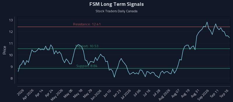 FSM Long Term Analysis for September 16 2026 FSM Long Term Analysis for September 16 2026