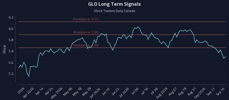 GLO Long Term Analysis for September 16 2026