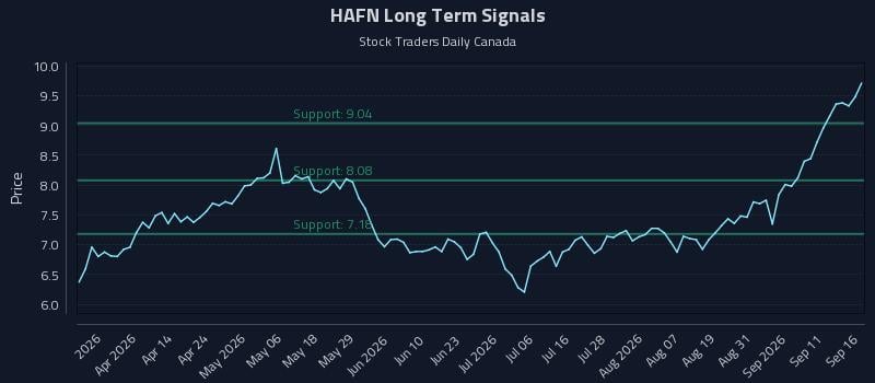 HAFN Long Term Analysis for September 16 2026 HAFN Long Term Analysis for September 16 2026
