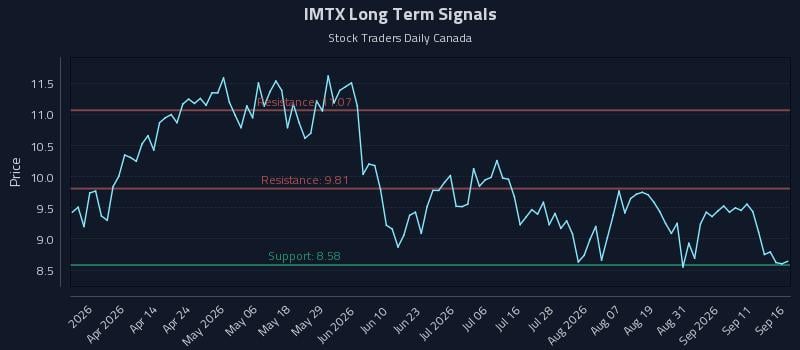 IMTX Long Term Analysis for September 16 2026 IMTX Long Term Analysis for September 16 2026