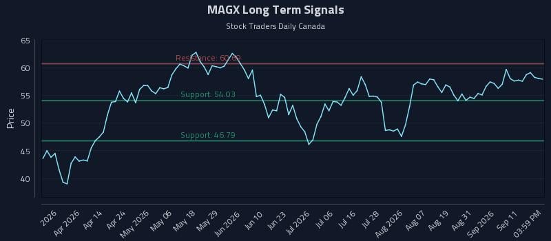 MAGX Long Term Analysis for September 16 2026
