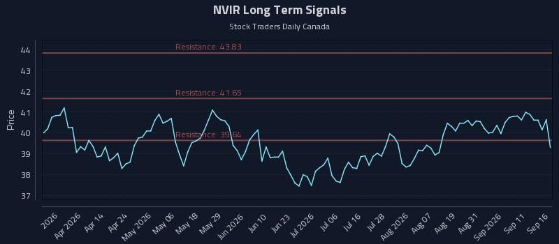 NVIR Long Term Analysis for September 16 2026 NVIR Long Term Analysis for September 16 2026