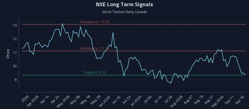 NXE Long Term Analysis for September 16 2026 NXE Long Term Analysis for September 16 2026